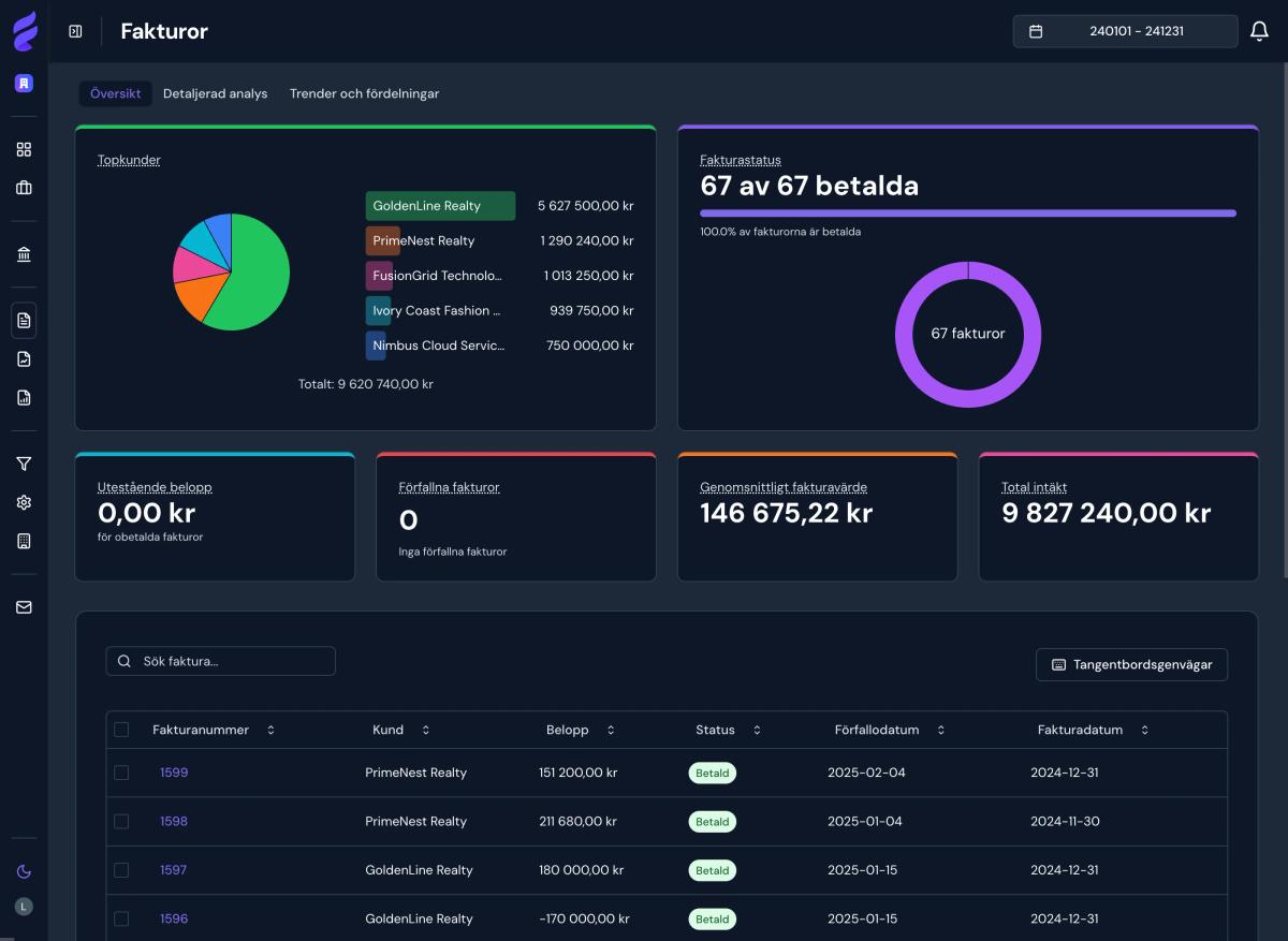 Exempel på balansrapport