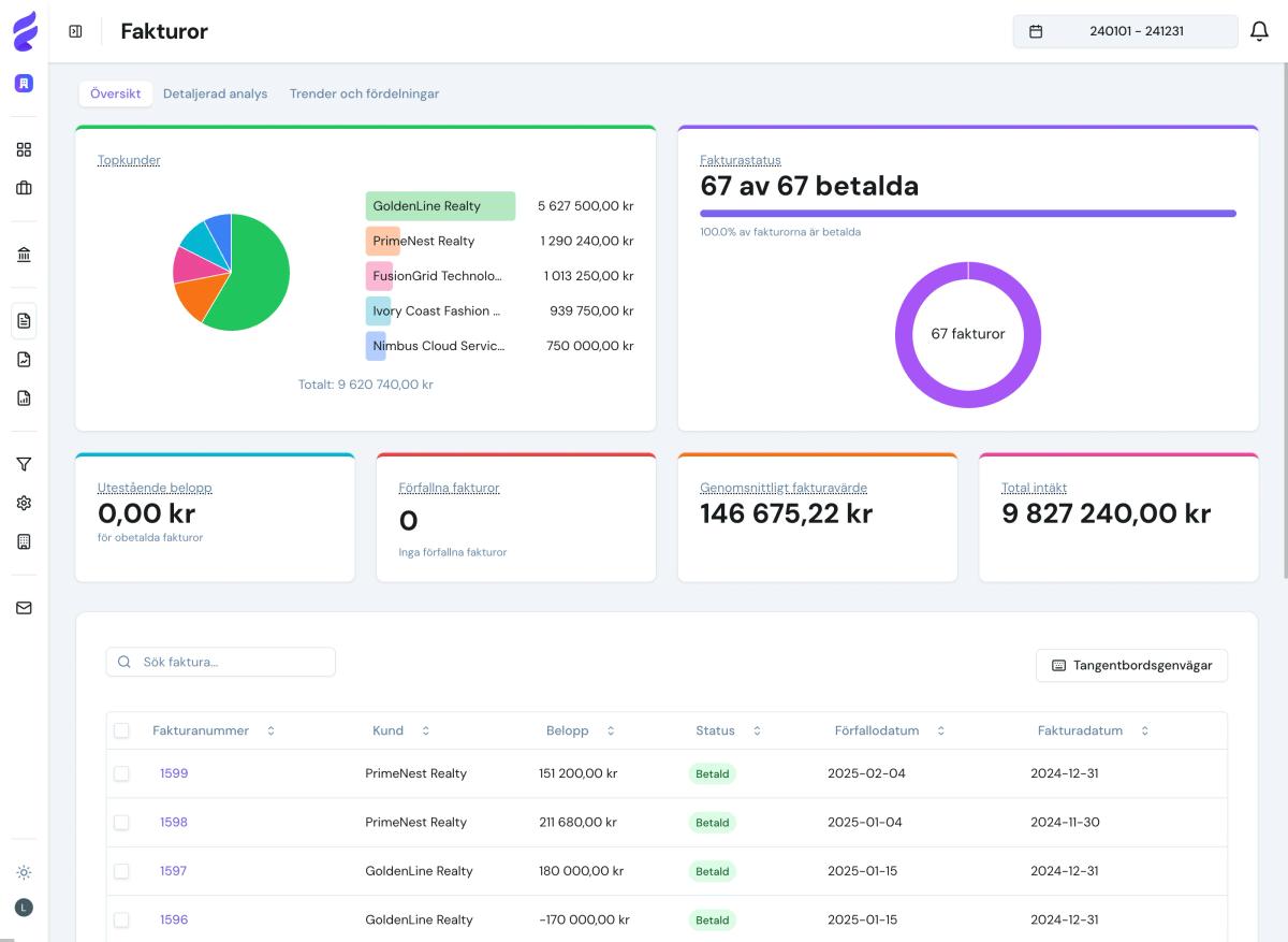 Exempel på balansrapport